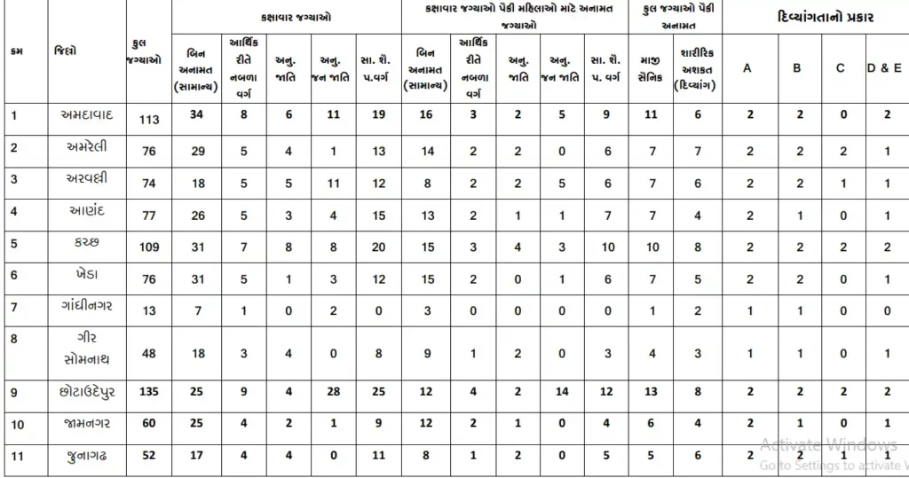 GSSSB Revenue Talati Recruitment 2025 : 2389 पदों पर भर्ती | Last date to Apply 3 GSSSB Revenue Talati Recruitment 2025 - कुल पदों का विवरण