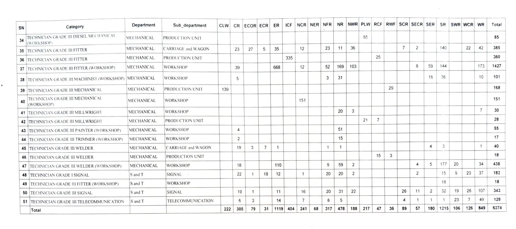 6374 पदों पर रेलवे टेक्नीशियन भर्ती : RRB Technician Recruitment 2025 4 RRB Technician Vacancy