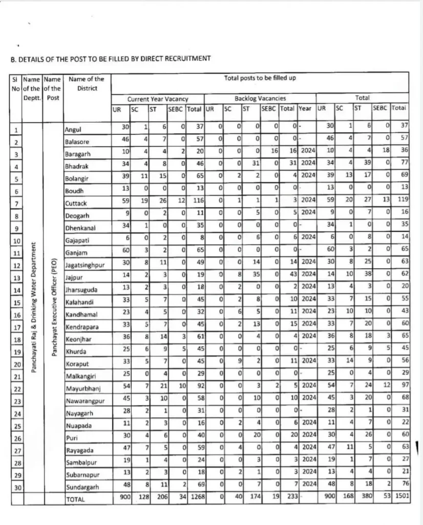 OSSSC PEO Recruitment 2025: 1501 Vacancies, Notification Coming Soon 4 osssc peo vacancy