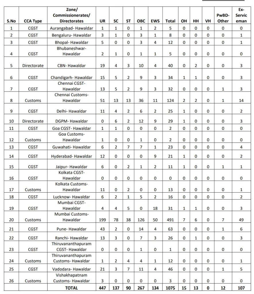 SSC MTS Vacancy 2025: 1075 Havaldar पदों पर भर्ती शुरू, 10वीं पास करें आवेदन 3 ssc havaldar vacancy 2025