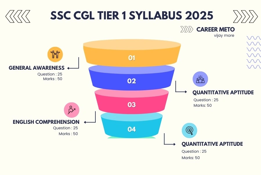 SSC CGL Tier 1 Syllabus 2025 Chart 2