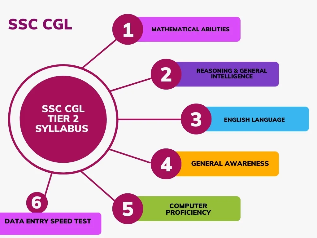 SSC CGL Tier 2 Syllabus Chart