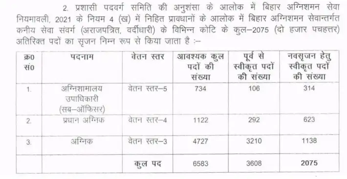Bihar Police Fireman Vacancy 2025: 2075 नए पदों पर भर्ती की तैयारी शुरू, नोटिफिकेशन जल्द जारी 3 Bihar Fire Service Vacancy 1