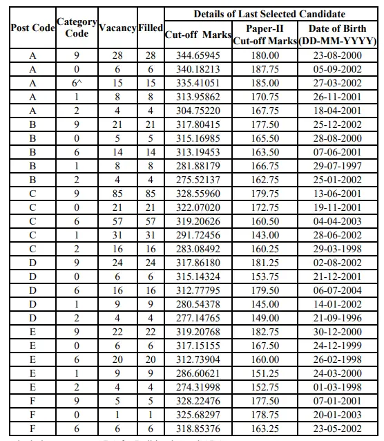 SSC CPO Female Cut Off