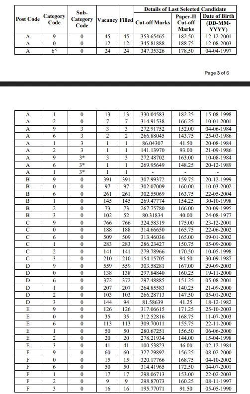 SSC CPO Final Cut Off male