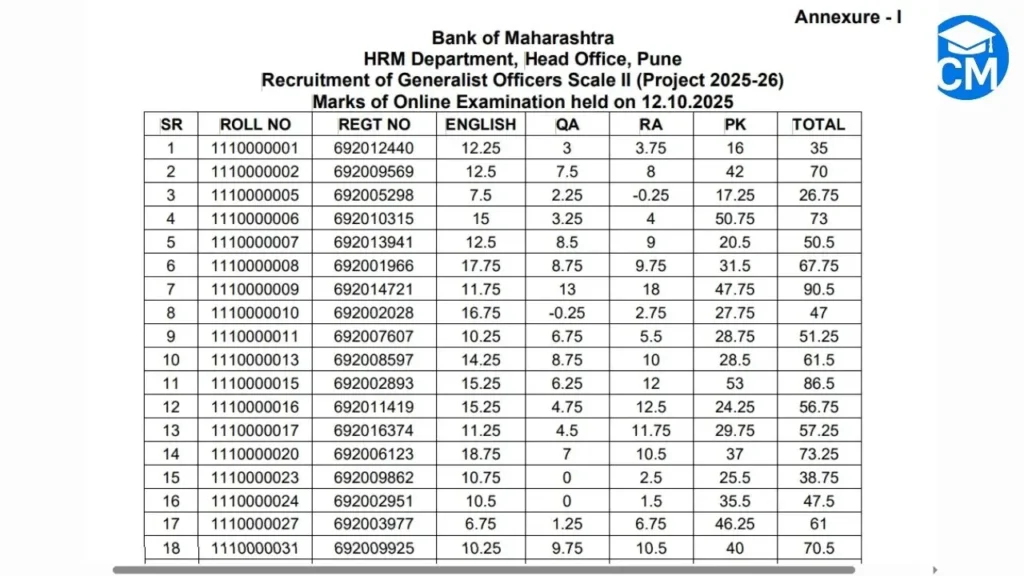 Bank of Maharashtra Generalist Result 2025 PDF Download