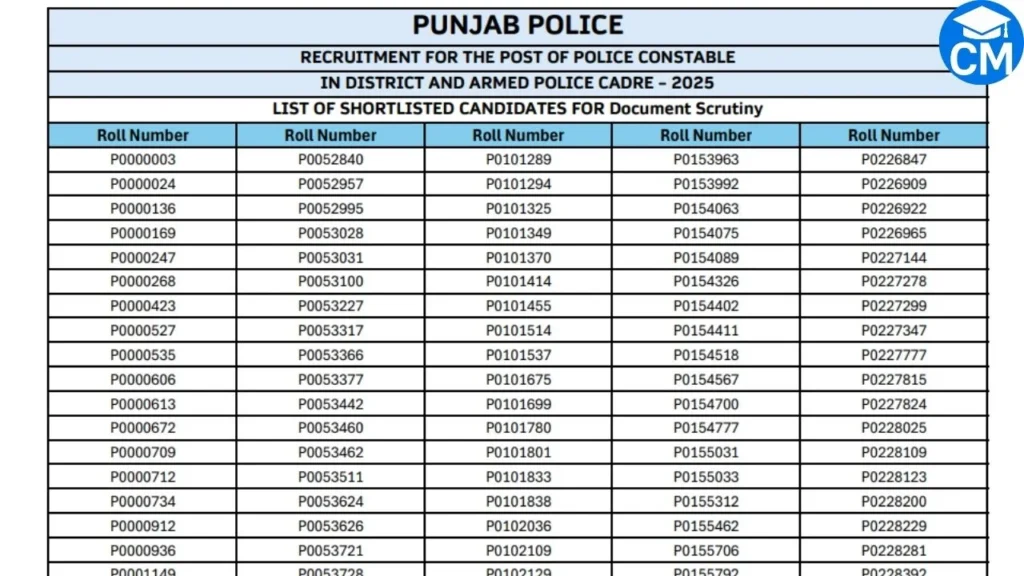 Punjab Police Constable Physical Result 2025 Out: Merit List PDF, Cut Off और DV Details देखें 1 Punjab Police Constable Physical Result 2025 Merit List PDF और Cut Off Details