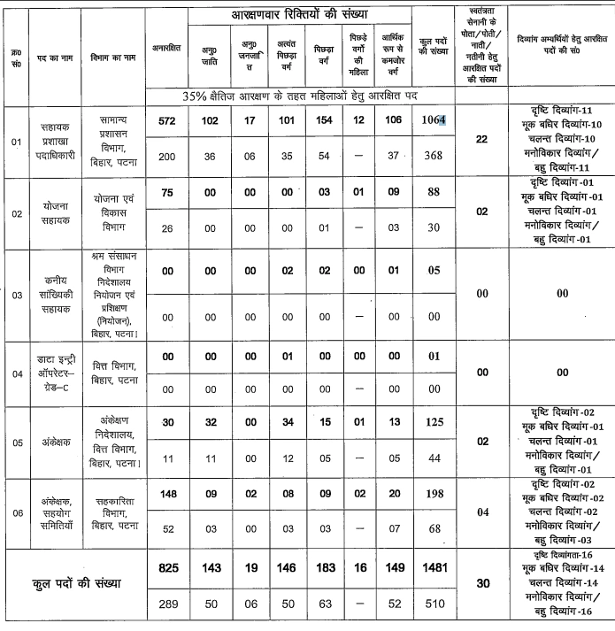 BSSC CGL Vacancy 2025 OUT : बिहार में 1481 पदों पर भर्ती, नोटिफिकेशन जारी, जाने पूरी जानकारी 3 Screenshot 109